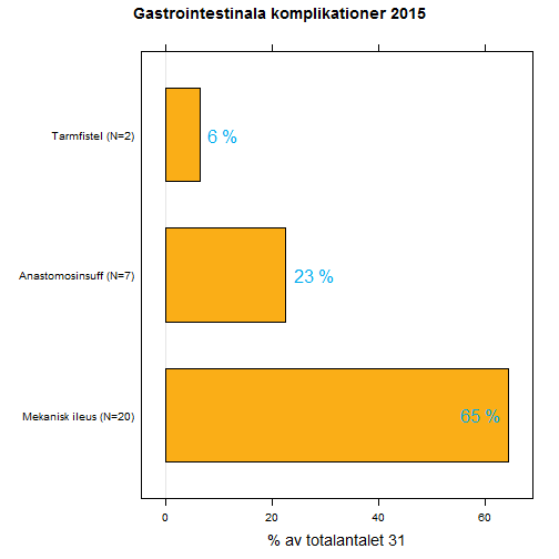 Fördelning av gastrointestinala komplikationer Figur 19. Gastrointestinala komplikationer 2015 Figur 19: Mekanisk ileus dominerar.