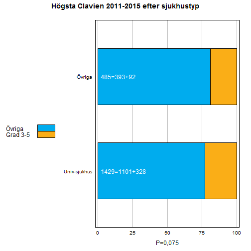 Typ av sjukhus relaterad till komplikationsrisk Figur 25.