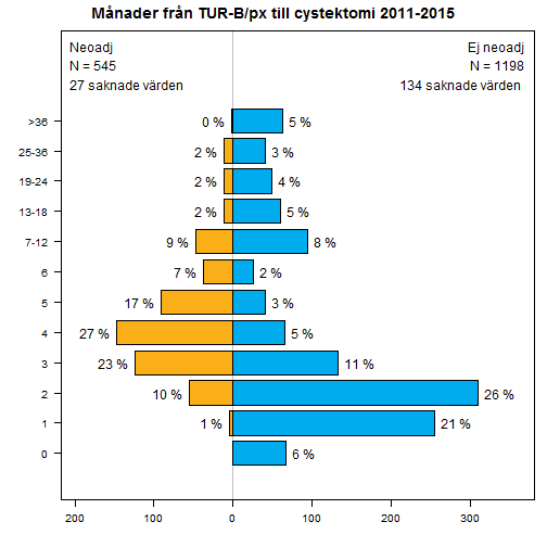 VÄNTETID TILL CYSTEKTOMI Bland de 1761 som har ett datum för TUR/px i primärregisteringen har 7 (0,4 %) ett cystektomidatum före TUR/px.