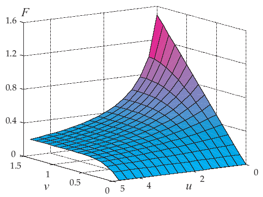 3.1. ISOTROPISK PUNKTLJUSKÄLLA Figur 3.2. 3D-graf för funktionen F (u, v). Eftersom grafen inte har något konstigt beteende kan den lagras som en 2D-textur. Figur från [17].