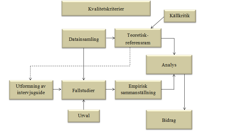 2.2 Tillvägagångssätt I föregående avsnitt beskrev vi de övergripande metodvalen och här kommer vi att beskriva hur vi konkret har gått tillväga för att utföra vår studie.