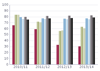 Lärare, läsåret 2013/14 Nedanstående tabell redovisar personalstatistik de senaste fyra åren för skolan med snittet i kommunen och rikssnittet som jämförelse Äldsta uppgifter är från 2004 Uppgifterna