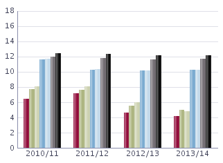 istället för utfall Om data saknas visas en prick () istället för utfall Samtliga lärare Lärare med pedagogisk högskoleexamen 2013/14 2012/13 2011/12 2010/11 1 11,8 9,3 9,0 4,1 4,6 7,1 6,4 Kom Samtl