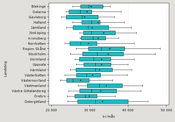 Nedan är ett Boxplot-diagram som visar samma sak som den tidigare tabellen på ett annat sätt.