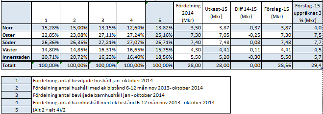 4 (4) Villkor för att erhålla medel Stadsområdesnämnderna erhåller tilldelade medel när respektive nämnd, under första tertialen 2015, inkommit med en plan till stadskontoret för hur medlen ska