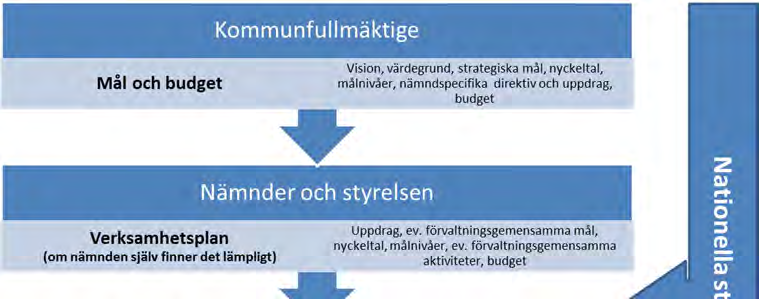 14 (16) Så här bryts målen ner i hela verksamheten På nivåerna under kommunfullmäktigen konkretiseras Mål och budget i verksamhets- och enhetsplaner.
