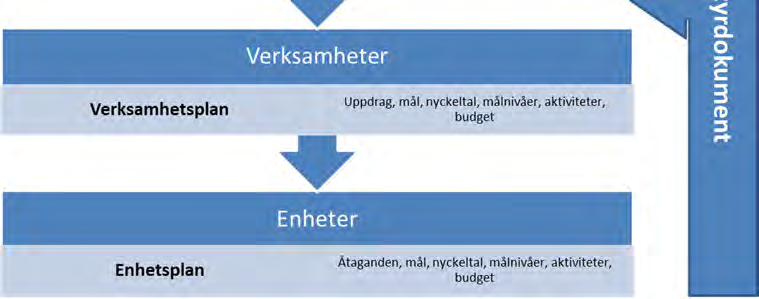 kommunfullmäktige. Varje nämnd ska, om det passar, bryta ner sin verksamhetsplan till planer för verksamheter och enskilda enheter.