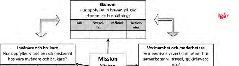8 (16) Vi tillämpar balanserad styrning för att styra mot resultat 4 Utifrån en mission, vision och värdegrund anger kommunfullmäktige strategiska mål som sedan bryts ned till mål för respektive