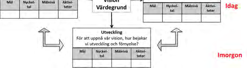 Kommunen anger sina mål i fyra olika perspektiv: - Ekonomi - Invånare och brukare - Verksamhet och medarbetare - Utveckling De fyra perspektiven genomsyrar alla nämnders sätt att arbeta med mål,