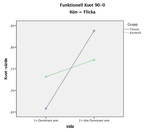 4.1.2 Funktionell kvot 90-0 Vid analys av funktionell kvot 90-0 uppfylldes inte ANOVA-antaganden avseende normalfördelning och varians, vilket innebar att resultatet i modellen inte var trovärdigt.