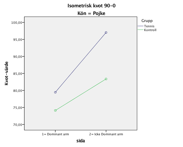 Figur 12. Skillnad i styrka för pojkar i isometrisk kvot 90-0 mellan dominant och icke dominant arm hos tennisgrupp och kontrollgrupp. Sida=arm Tabell 2.