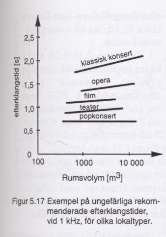 Rekommenderade efterklangstider Tal: T 60 < 0.