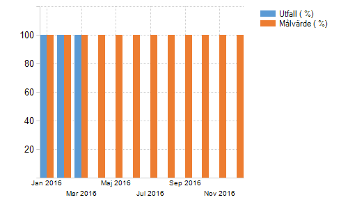 Prognostiserat resultat och/eller resultat i bokslut får ej överstiga 100 procent. Prognosen för året är att hålla budgetramen.