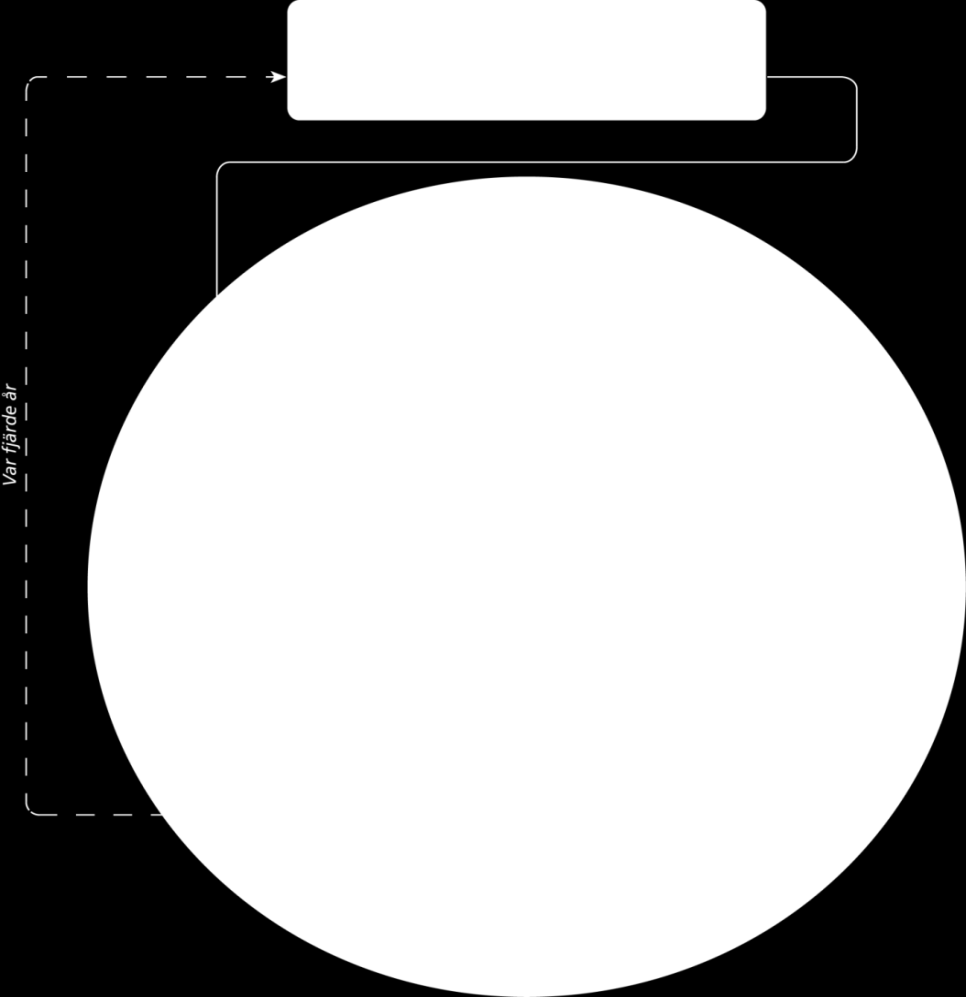 Planeringsförutsättningarna är ett underlag till delprocess B: Planeringsdirektiv med budget där mål och prioriteringar för kommande planperiod, de tre närmaste åren, fastställs.