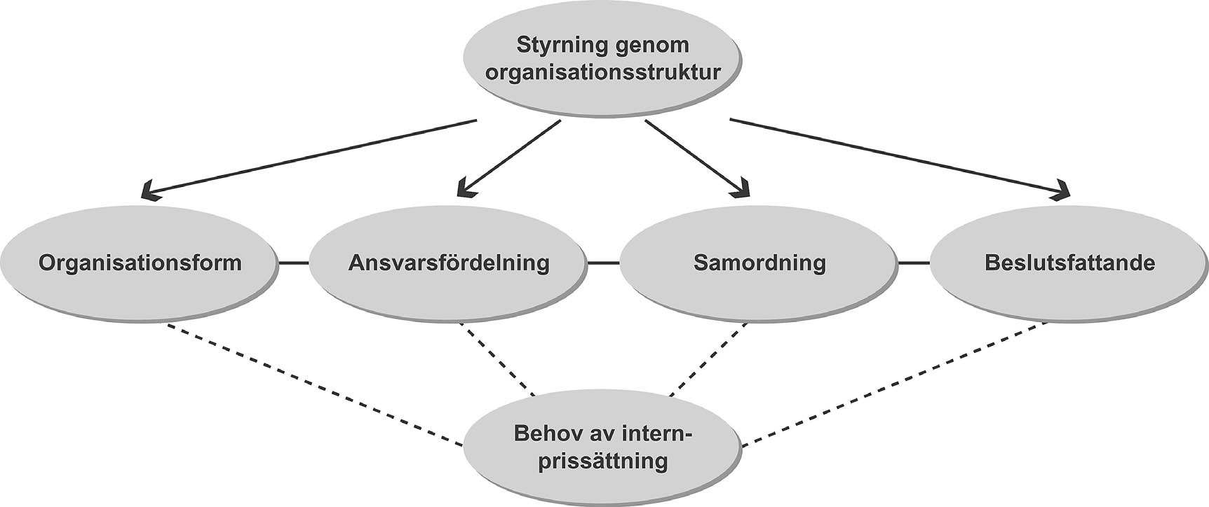 Styrverktygen spelar olika stor roll i företagen då de utformas efter företagets specifika verksamhet. Sambandet mellan organisationsstrukturen och det formella styrsystemet är viktigt.