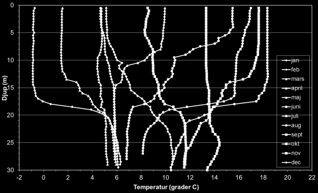 Bottentemperaturen vid N7 ligger relativt konstant på mellan 6 och 11 grader vid de nedersta 10 metrarna medan den övre