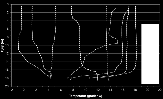 I maj kan man se en tydlig uppvärmning i ytan med en temperaturskiktning från 10 meter ner till botten.