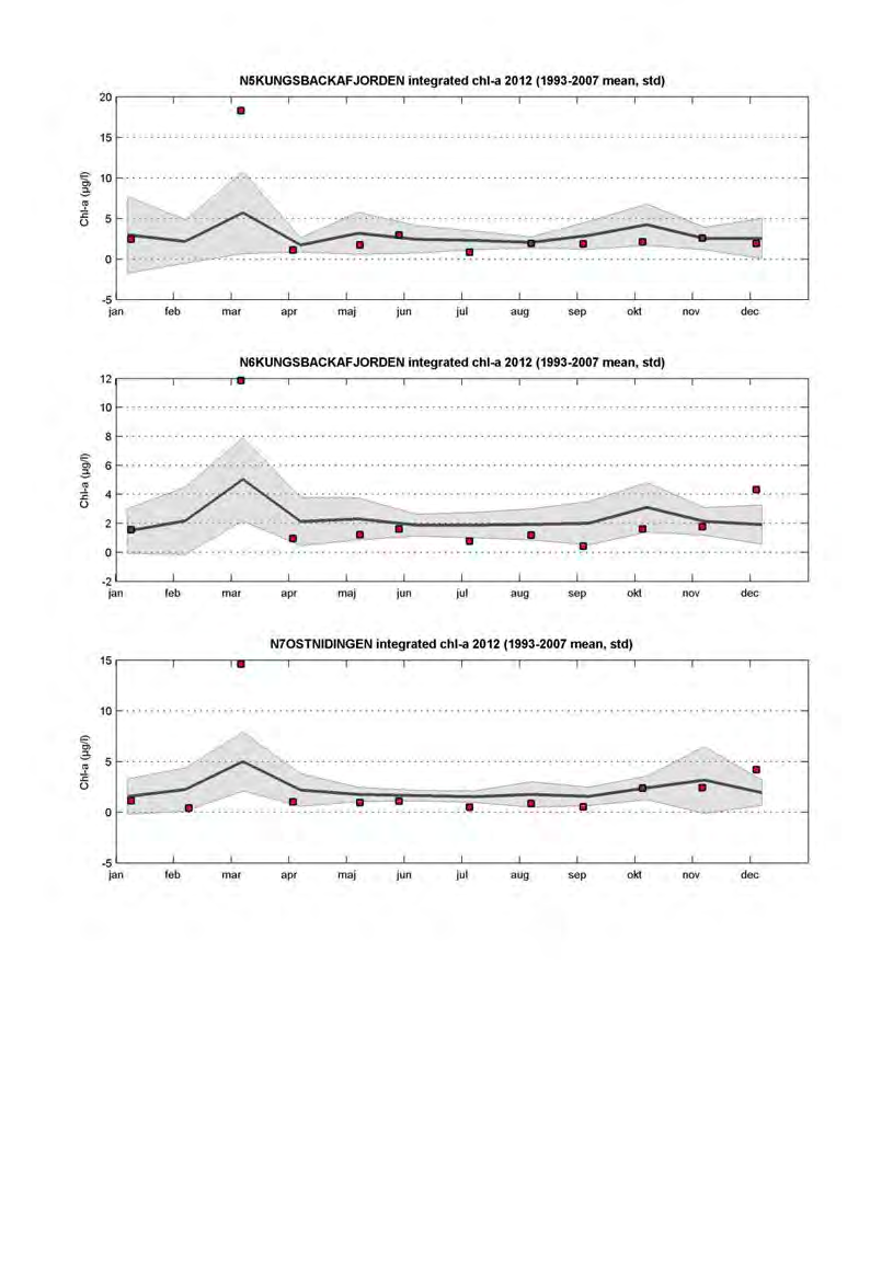 Figur 26. Säsongsvariation av klorofyll a (µg/l) integrerat över djupet från noll till trettio meter från norra Halland.