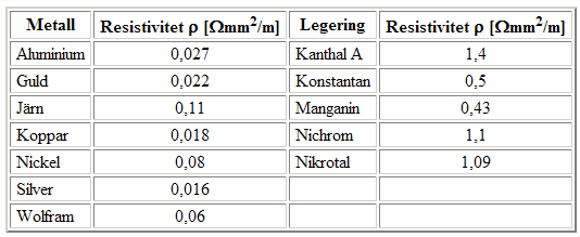 Resistivitet D R = ρ l A = π A 4 Resistivitet Materialkonstanten ρ i resistansformeln brukar anges i sorten [Ωmm 2 /m].