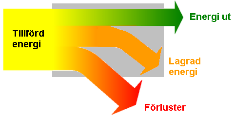 Effekt, Energi och verkningsgrad Tillförd energi W IN Energi ut Lagrad energi W St Förluster W L W OUT W IN = W St +W L +W OUT