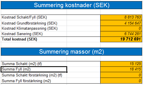 De kalkylerade resultaten visar stora likheter för förvalda GTK-klasser, baserade på enbart jordartskartan (SGU) respektive GTK-klasser tolkade utifrån utökat geotekniskt underlag.