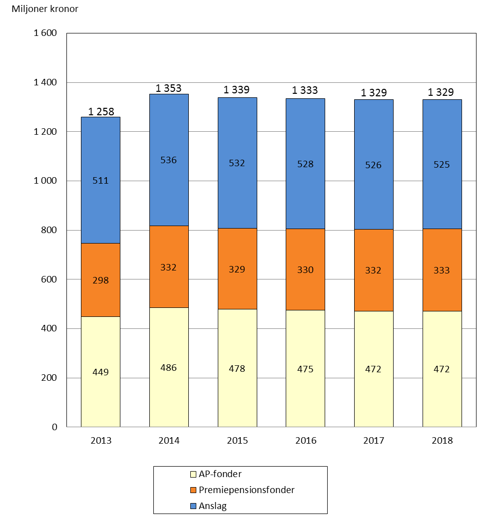 5 (48) sker från ärendehandläggning till informationsuppdrag samt till kostnader för drift och förvaltning av it-system.