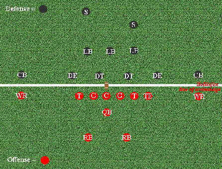 Offense positioner (röda spelare längst ned på bilden) C=Center TE=Tight end G=Guard RB=Running back (Fullback,Halfback, Wingback) T=Tackle QB=Quarterback WR=Wide receiver (or Flanker if off LOS)