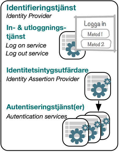 5.3 Identifieringstjänst Referensarkitekturen bygger på en separation av inloggningsfunktionaliteten (inkl. autentisering) från e-tjänsten.