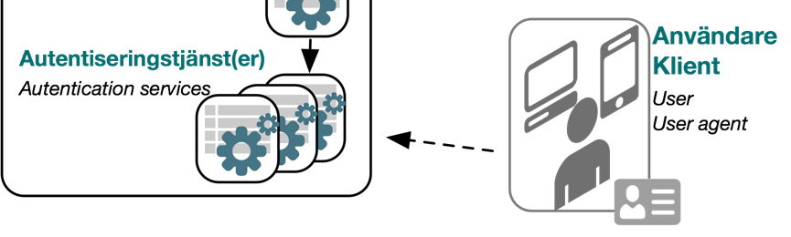 5.5 Autentiseringstjänst En Autentiseringstjänst ansvarar för att med viss autentiseringsmetod autentisera användaren, dvs.