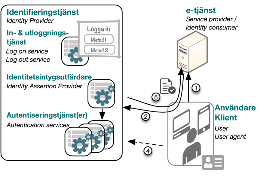 5.7.1 Princip för förmedling av intyg Intyg kan förmedlas tillbaka till e-tjänsten på två principiellt olika sätt: Intyg direkt: Intyget returneras direkt tillbaka till klienten som resultat av en