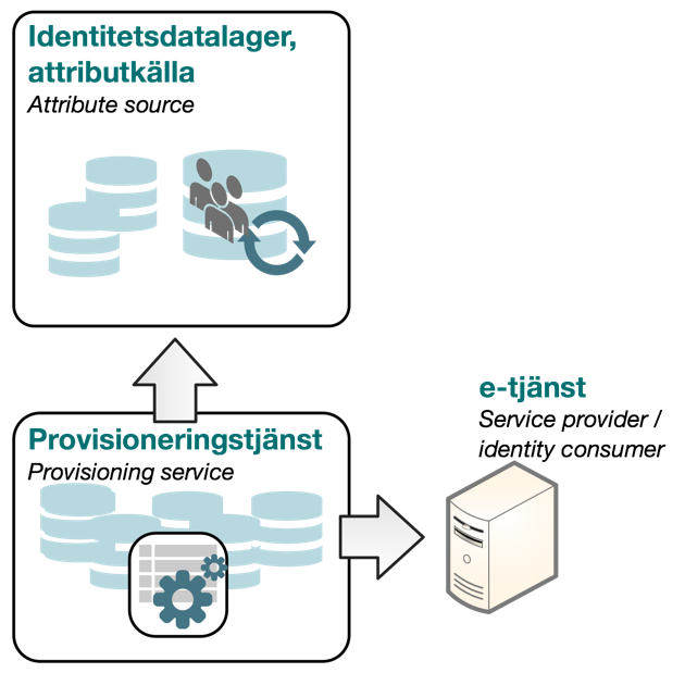 Figur 21. Provisioneringstjänst tillhandahålla kvalitetssäkrad identitetsdata med stöd för automatisering.