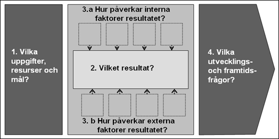 Figur 1 Myndighetsanalys Analysens första moment handlar om myndighetens uppgifter, resurser och mål och är en förutsättning för att myndighetens resultat ska kunna förstås och analyseras i det andra