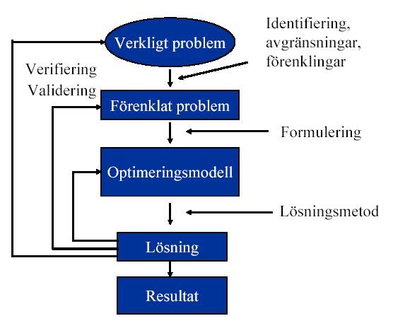 Mj Robert Persson 2005-11-23 Sida 10(65) 2.3 Optimeringsprocessen När man försöker lösa ett optimeringsproblem följer man normalt en speciell metodik, en optimeringsprocess.