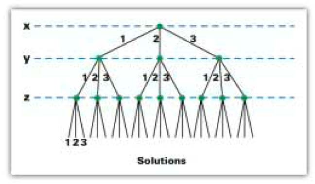 Mj Robert Persson 2005-11-23 Sida 24(65) Detta innebär att ett villkorsprogram (constraint program) inte är en matematisk modell av ett problem utan snarare ett datorprogram som innehåller en metod