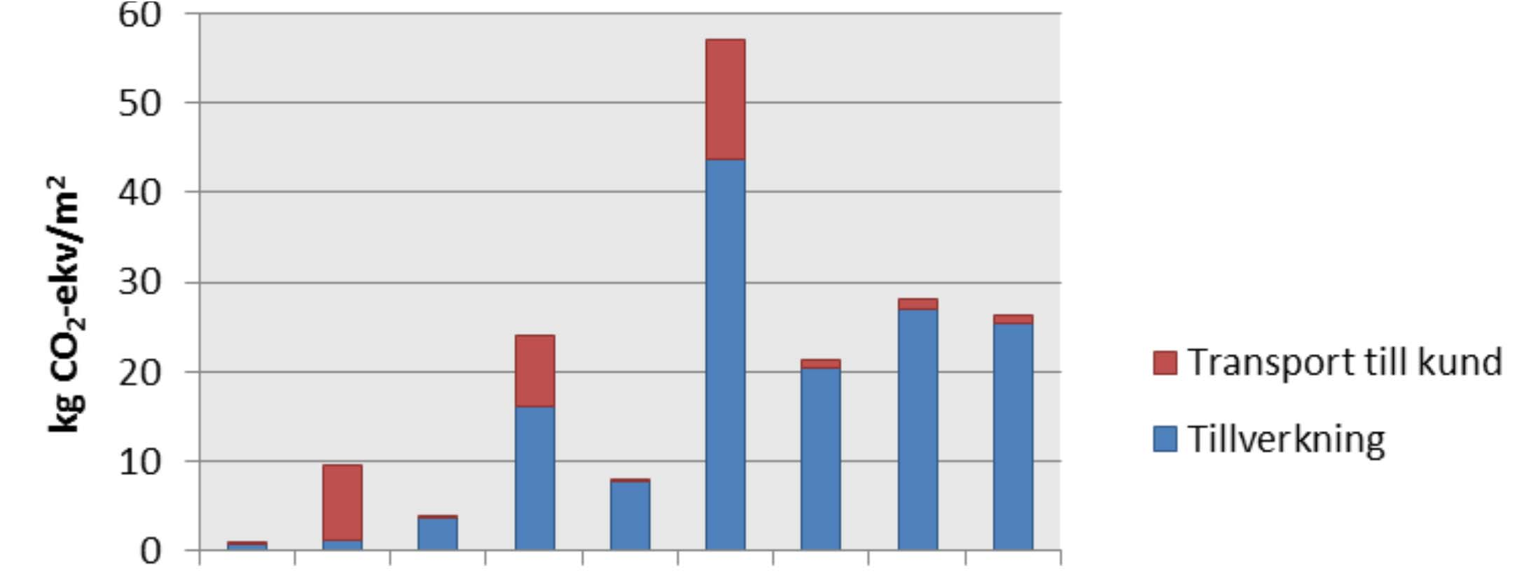 LCA hos marksten Data finns men