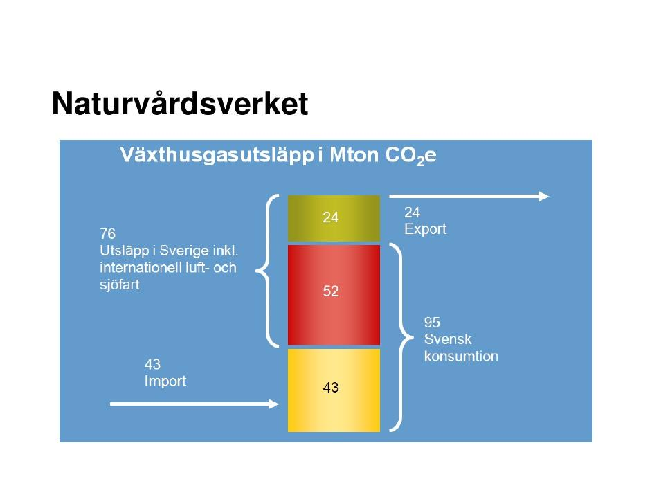 Hur mäts konsumtionsbaserade utsläpp?