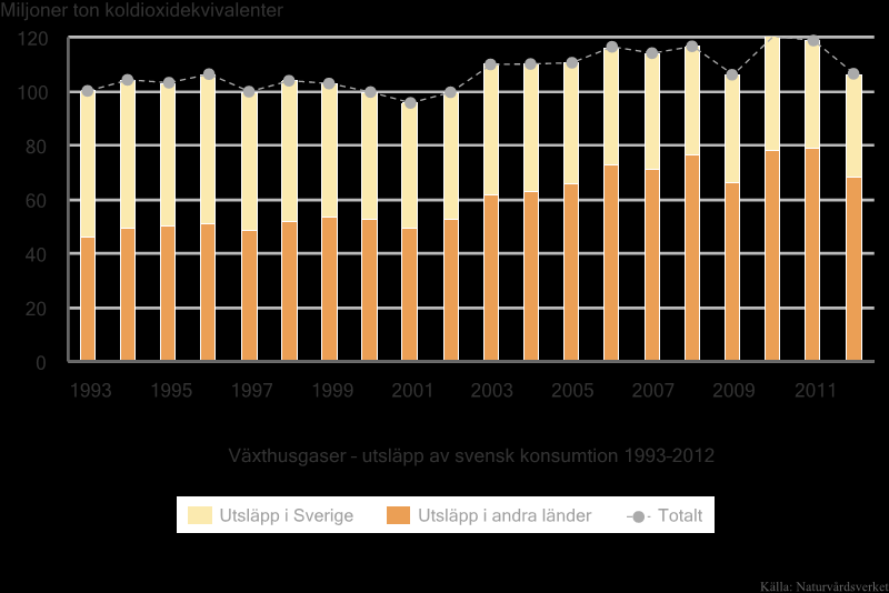 Hur mäts konsumtionsbaserade utsläpp?