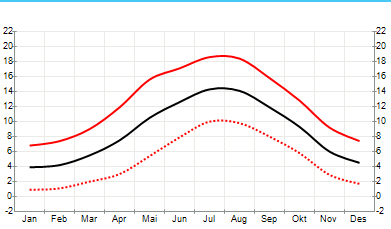 West Highland Way, Inverarnan Fort William, 6 nätter 4 Fort William, genomsnittlig temperatur per månad, C Svart linje visar medeltemperatur, heldragen röd linje visar maximumtemperatur och prickad