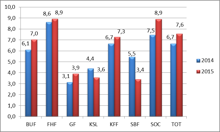 -09-22 Delårsrapport januari - augusti 19 (124) Sjukfrånvaron uppdelad på kön och ålder, januari augusti och (procent av ordinarie arbetad tid) januari augusti januari augusti kvinnor män kvinnor män