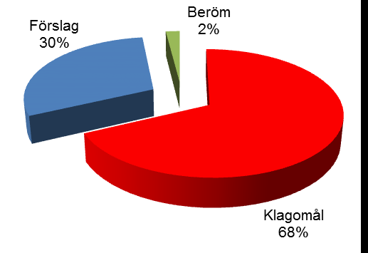 -09-22 Delårsrapport januari - augusti 32 (124) Fördelning per synpunktstyp, jan-aug Utlovade svarstider Två tredjedelar av synpunktslämnarna ville bli kontaktade, huvuddelen per e-post.