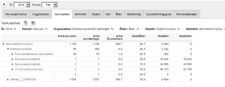 Verksamhetsfliken presenterar informationen utifrån verksamhetsstrukturen där du kan gå ända ner på lägsta verksamhetsnivå genom att klicka på pilen till