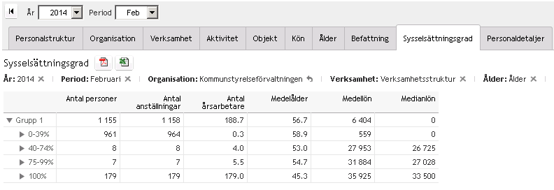 I fliken sysselsättningsgrad visas informationen grupperad i sysselsättningsintervall där du