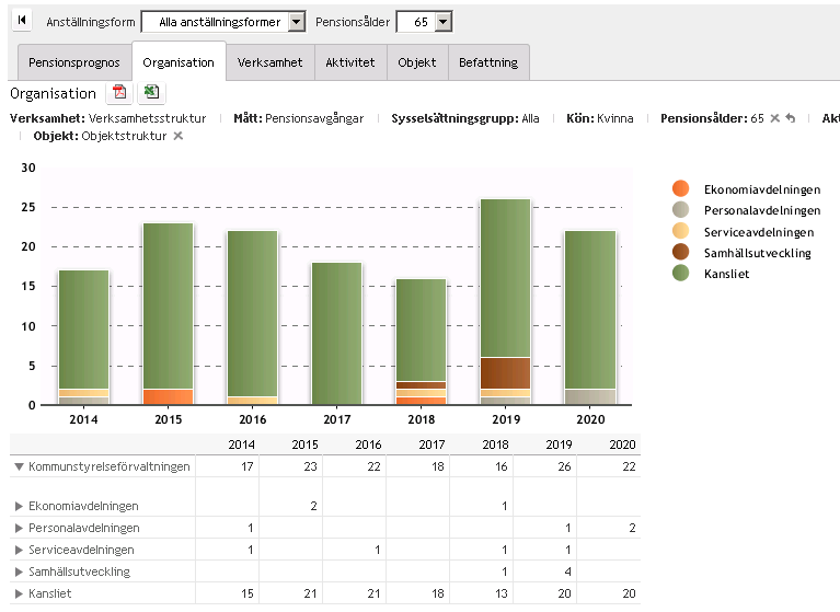 Organisationsfliken presenterar informationen utifrån organisationsstrukturen (både i grafisk form och antal i tabellform) där du kan gå ända ner på lägsta organisationsnivå genom