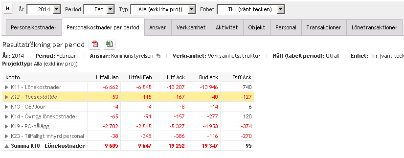 Personalkostnader per period presenterar utfallet månadsvis t.o.m. den period som är vald. Vidare visas även ackumulerade värden för utfall och budget samt ackumulerad avvikelse.