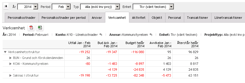 Verksamhetsfliken presenterar informationen utifrån verksamhetsstrukturen där du kan gå ända ner på lägsta verksamhetsnivå genom att klicka på pilen