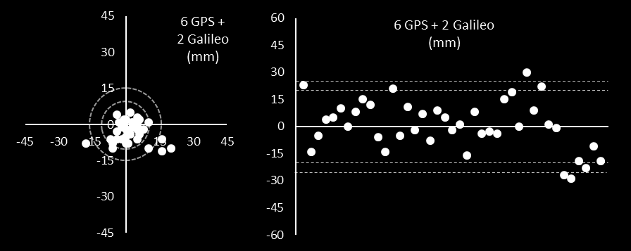(a) (b) (c) Figur 21 Mätfelet (avvikelsen från det inmätta referensvärdet) i millimeter för alla mätningar med sex GPS-satelliter.