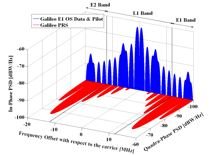 Appendix 3 Galileos signaler E1 är centrerad runt bärvåg 1575,420 MHz med en våglängd på ca 19 cm. Bärvågen är modulerad med tre spridningskoder (Fig. 3-1), E1A (datasignal) är reserverad för PRS.