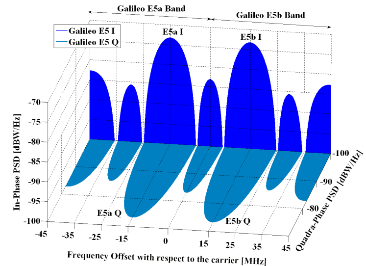 Figur 3-2 Spektrum för Galileos E5a- och E5b-signaler med Q-koderna vinkelrätt mot I-koderna. Källa: Avila-Rodriguez, m.fl., 2008. E6 är centrerad runt 1278,75 som har våglängden ca 23 cm.