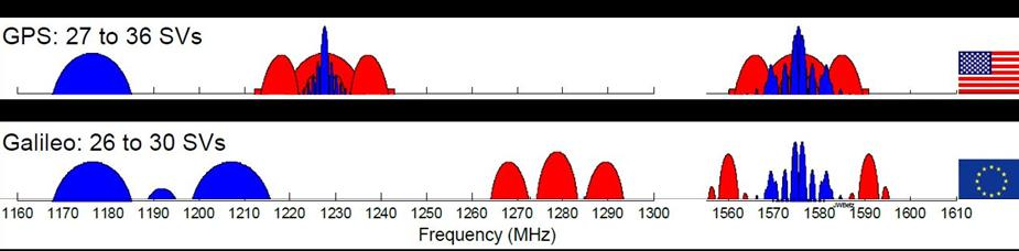 Appendix 5 Galileos och GPS signaler sammanställt GNSS-system Galileo Tjänst OS CS PRS Frekvensband E1 E5a E5b E6 E1 E6 Bärvåg (MHz) 1575,420 1176,450 1207,140 1278,750 1575,420 1278,750 Kodfrekvens