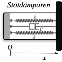 4 SG1130 Mekanik, baskurs P1 m fl 014-03-17 Inför x-axel och origo för ospända fjädrar Infästningen till vänster rör sig som tågvagnen från det ospända läget i origo Fjäderkrafter F k = "kx i